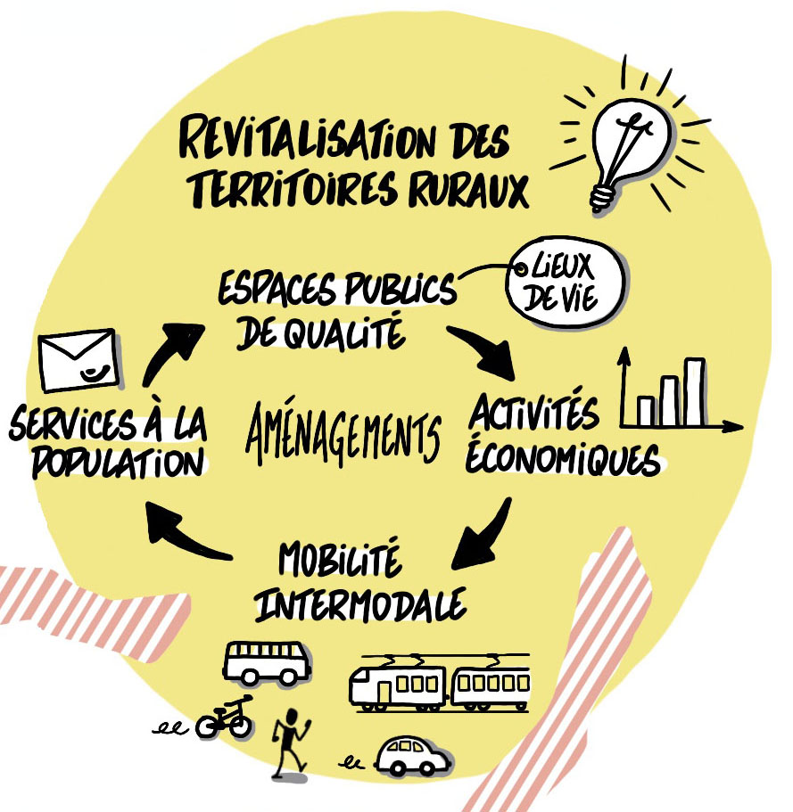 Arènes MuFA sketchnote Revitalisation